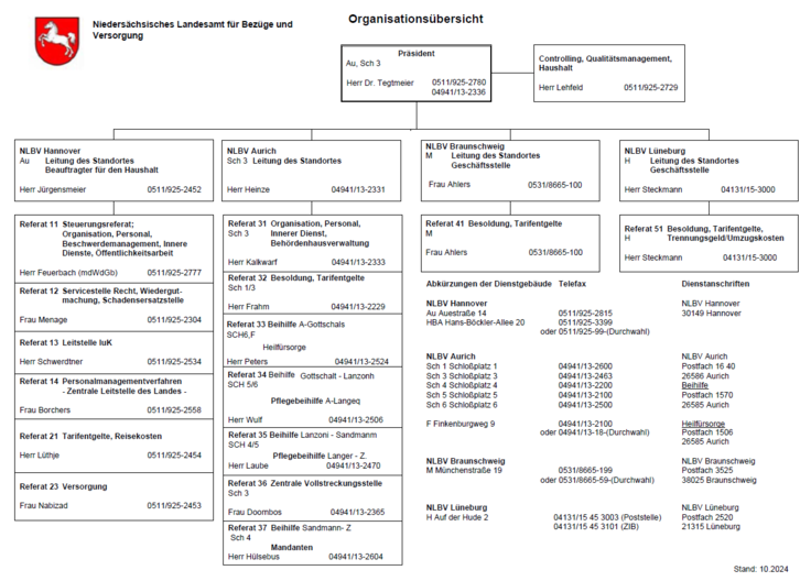 Organisationsübersicht Stand: Februar 2025